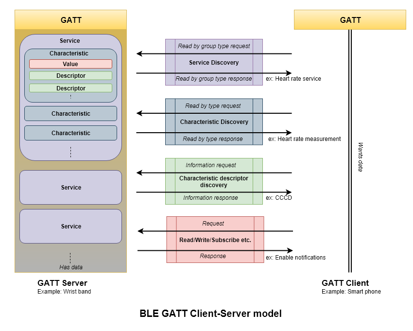 BLE GATT Client-Server Model