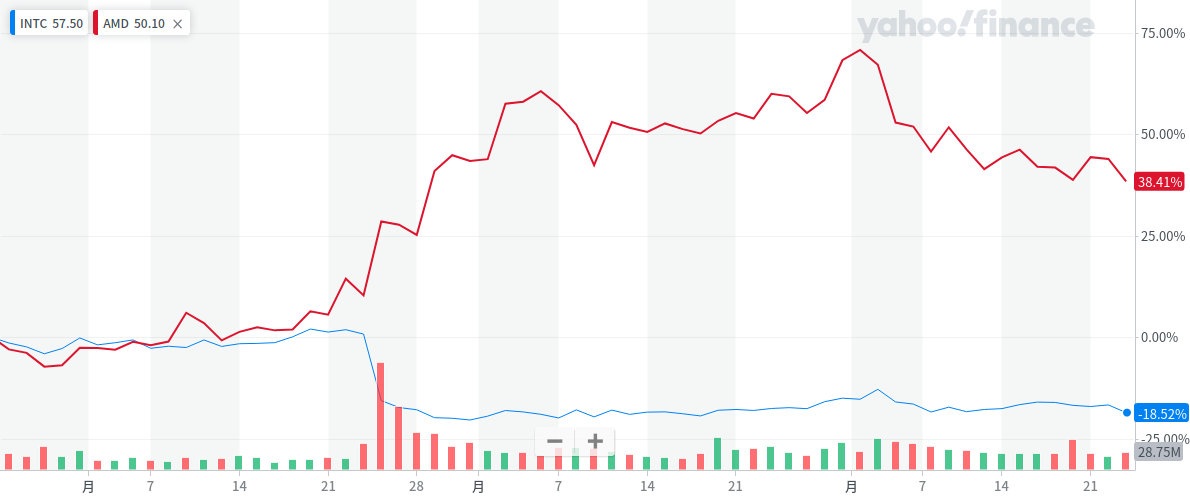 INTC & AMD